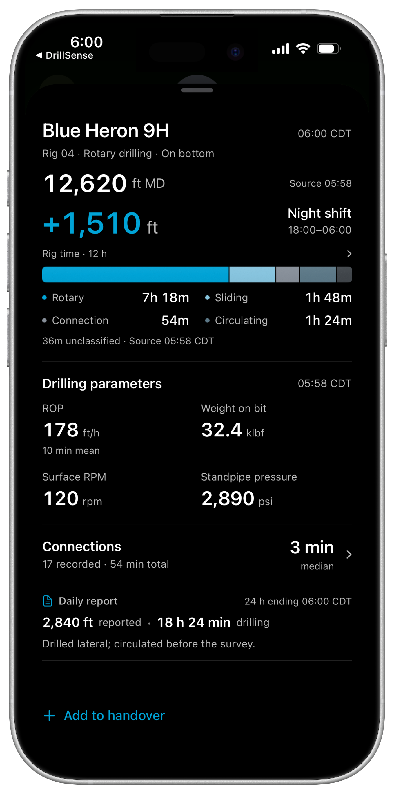 Illustrative DrillSense drilling brief for Blue Heron 9H at 06:00 CDT: rotary drilling on bottom at 12,620 ft MD, +1,510 ft over the 18:00 to 06:00 night shift, rig-time breakdown, drilling parameters and 17 connections with a 3 minute median.